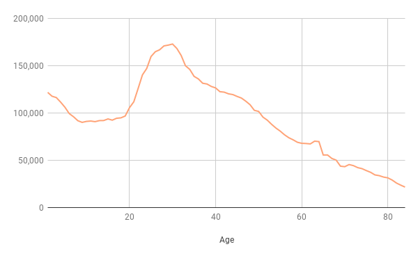 Chart 2: London population by age