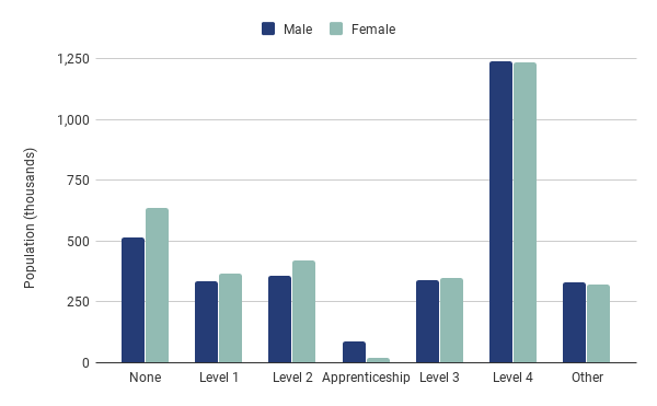 Chart 3: London qualifications by gender