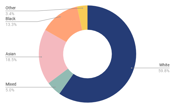 Chart 4: London population by ethnic group