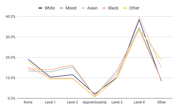 Chart 5: Highest level of qualification by ethnicity (London)