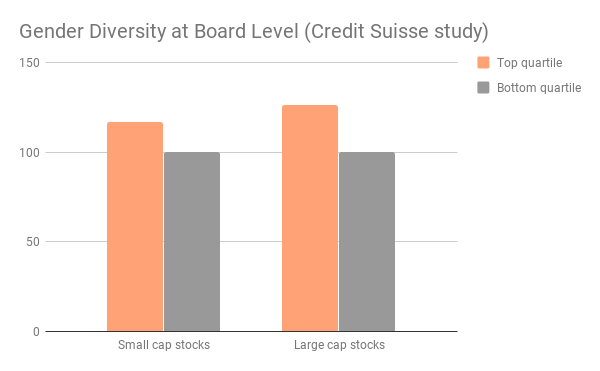 Gender diversity at board level - Credit Suisse study