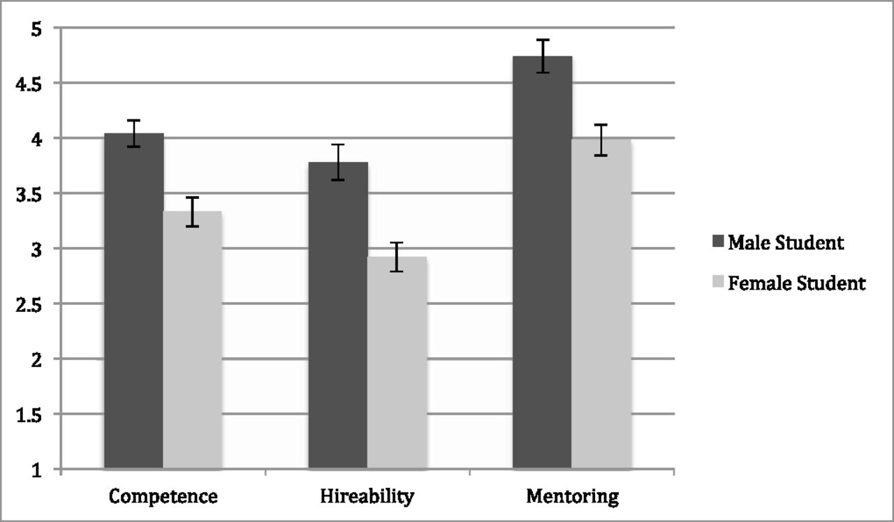 Competence, likelihood to hire and willingness to mentor