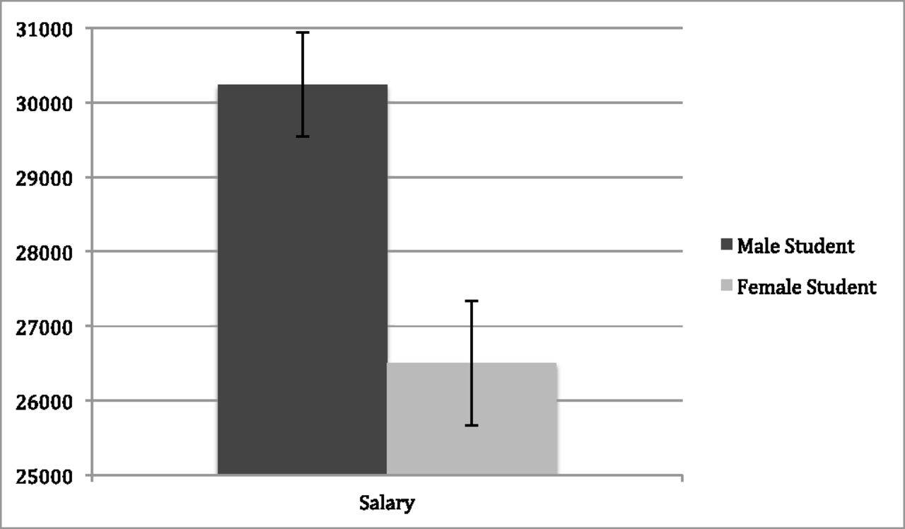 On average faculty members were willing to pay male candidates $4000 more