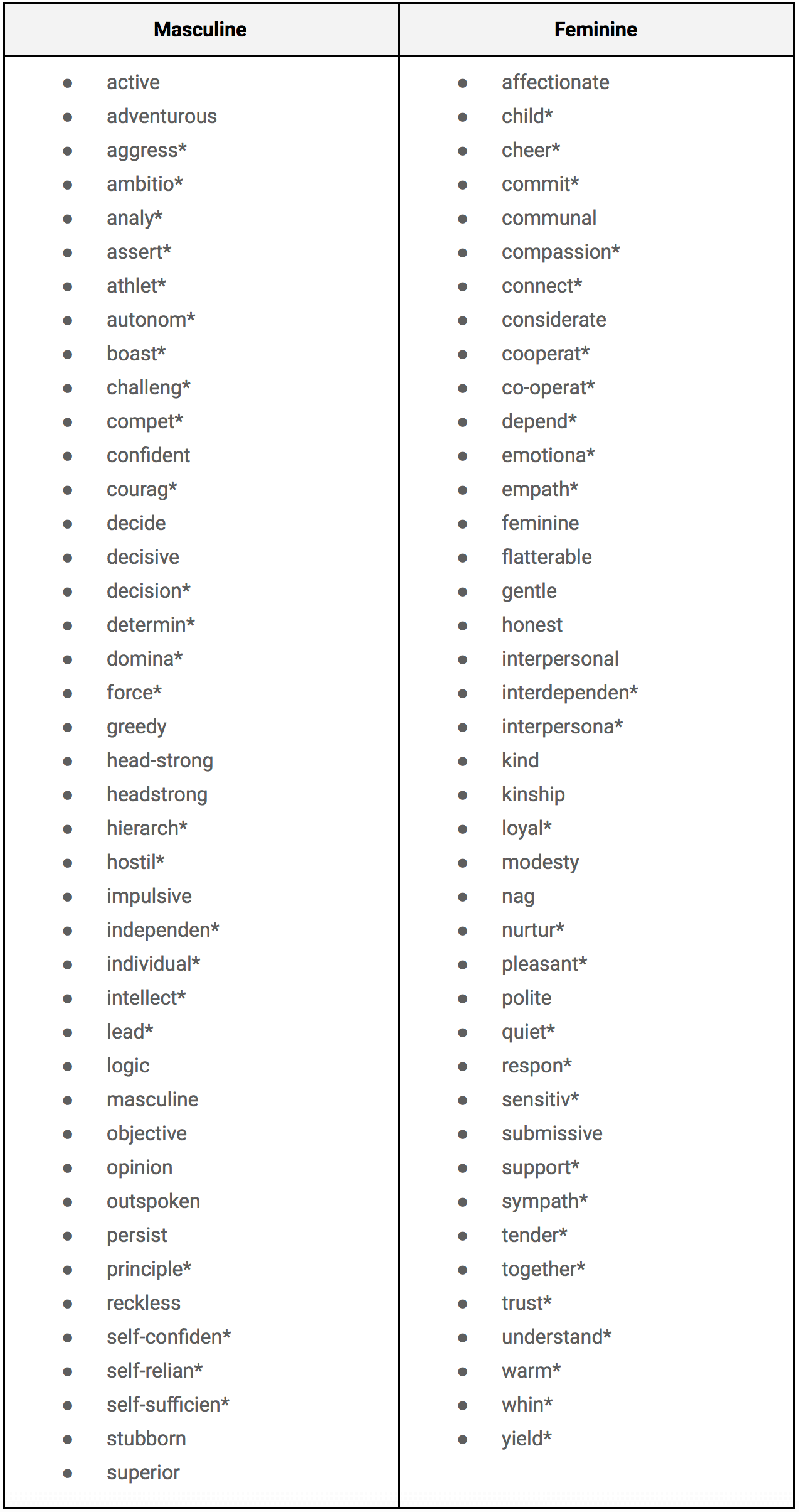 Gendered words to avoid in job ads and job descriptions