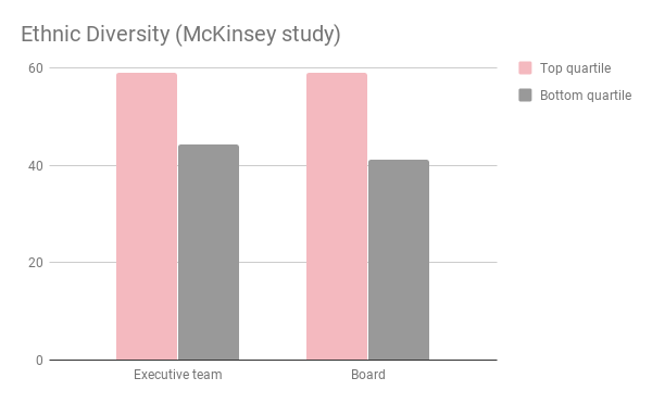 Ethnic diversity - McKinsey study