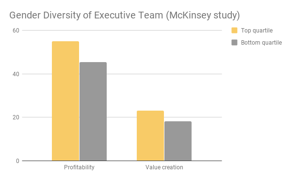 Gender diversity of executive team - McKinsey study