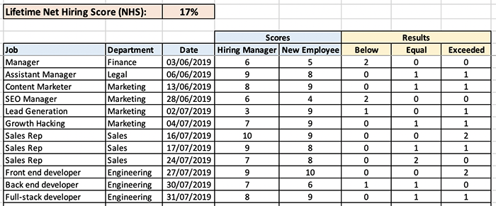 Net hiring score calculation