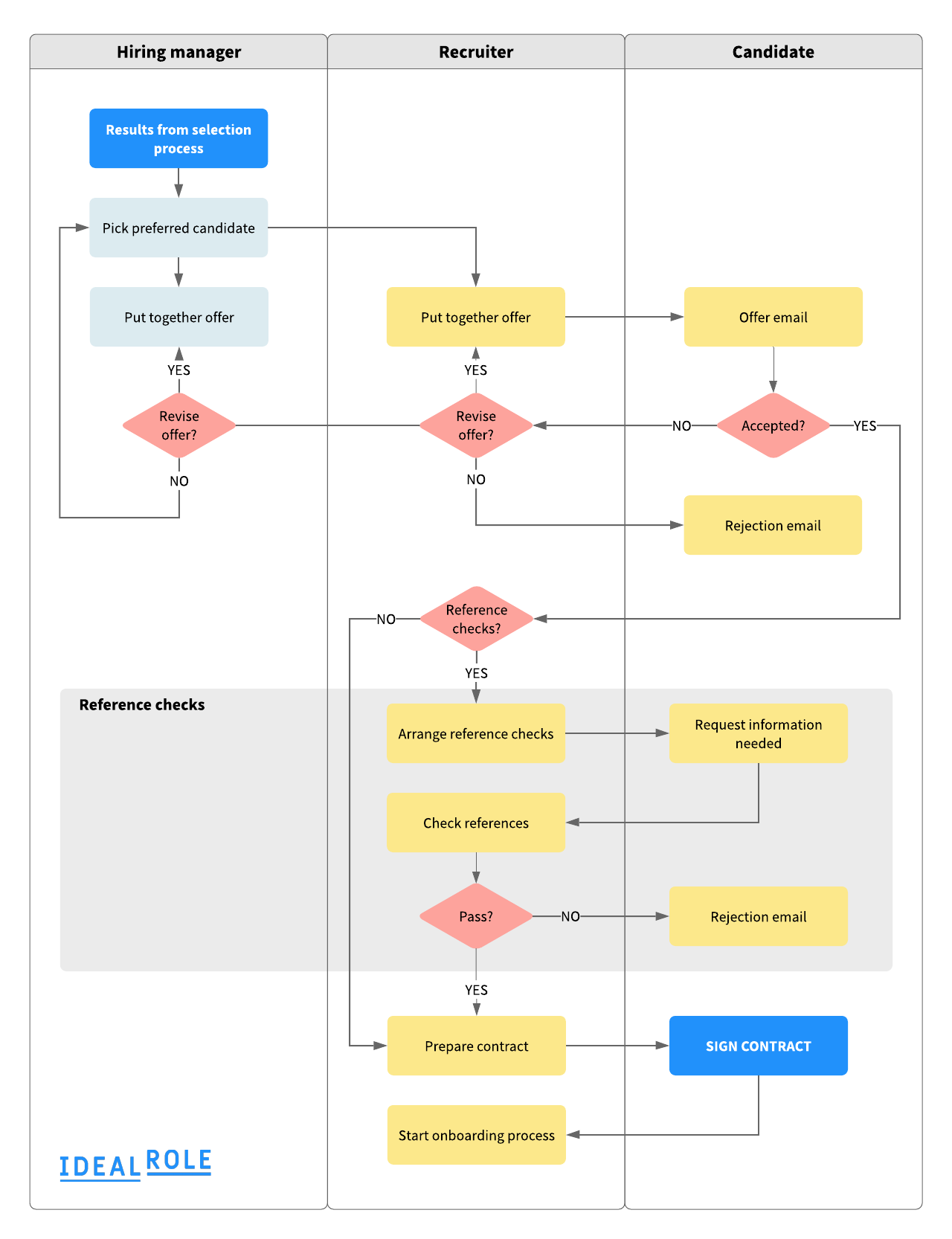 Recruitment process diagram - offer step