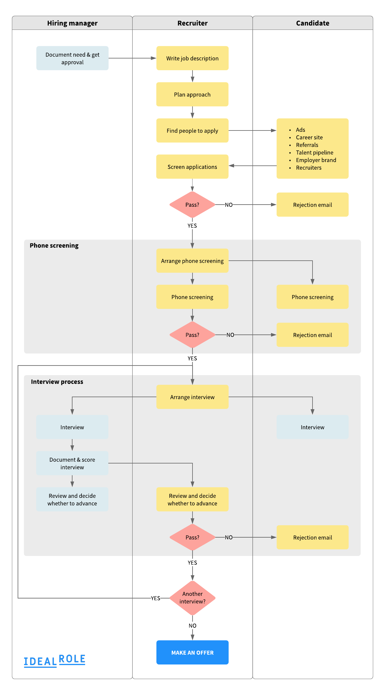 Create your recruitment process flowchart today with our FREE diagrams