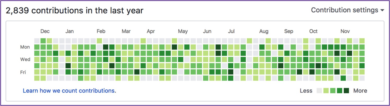 mike's-commit-chart-from-the-past-year