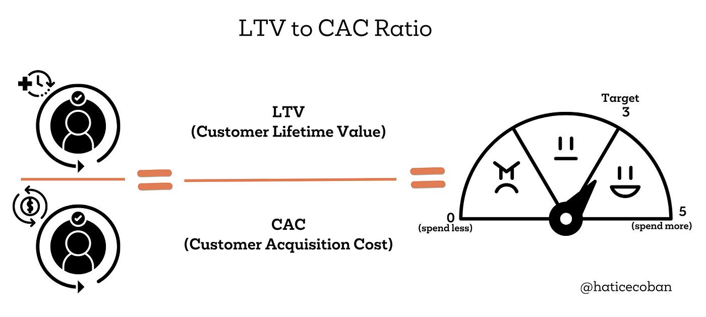 LTV — Lifetime Value visual