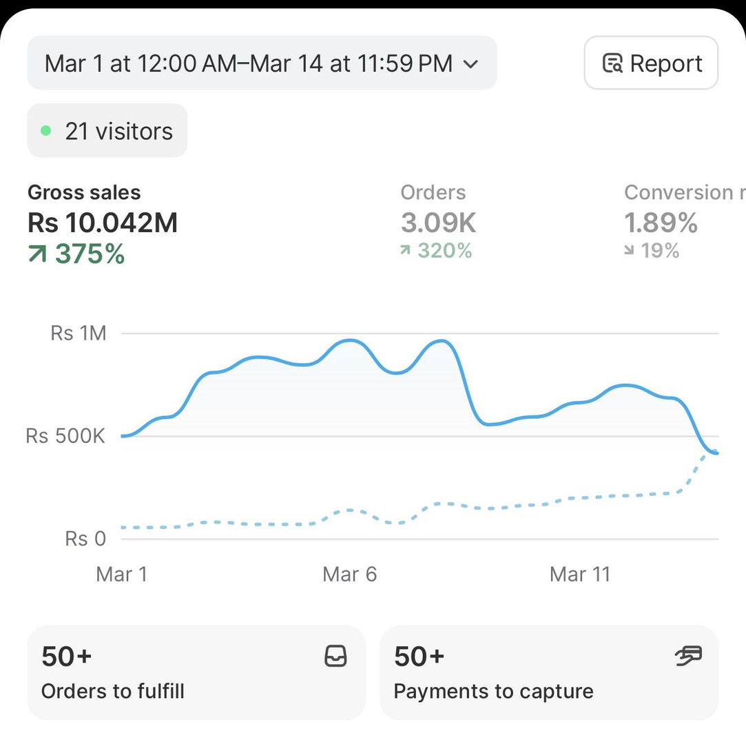 Shopify dashboard showing 1.77K orders and 5.28% conversion rate
