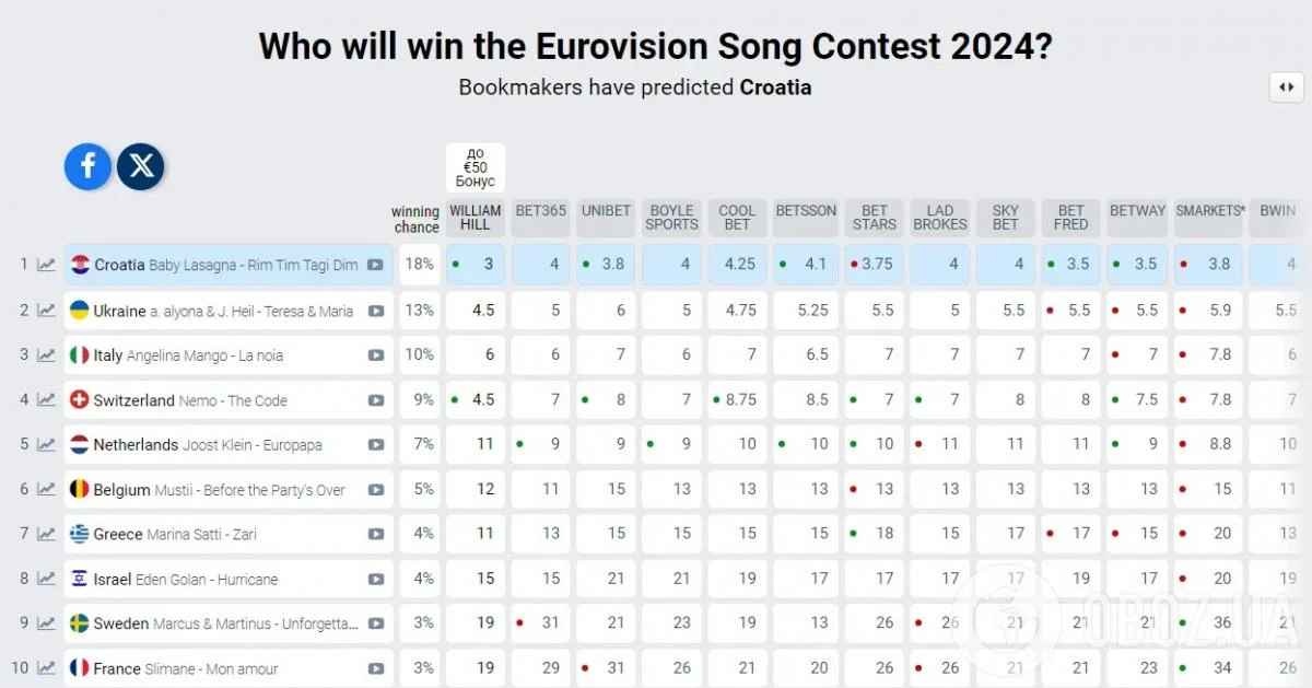 Букмекеры назвали нового лидера "Евровидения-2024"