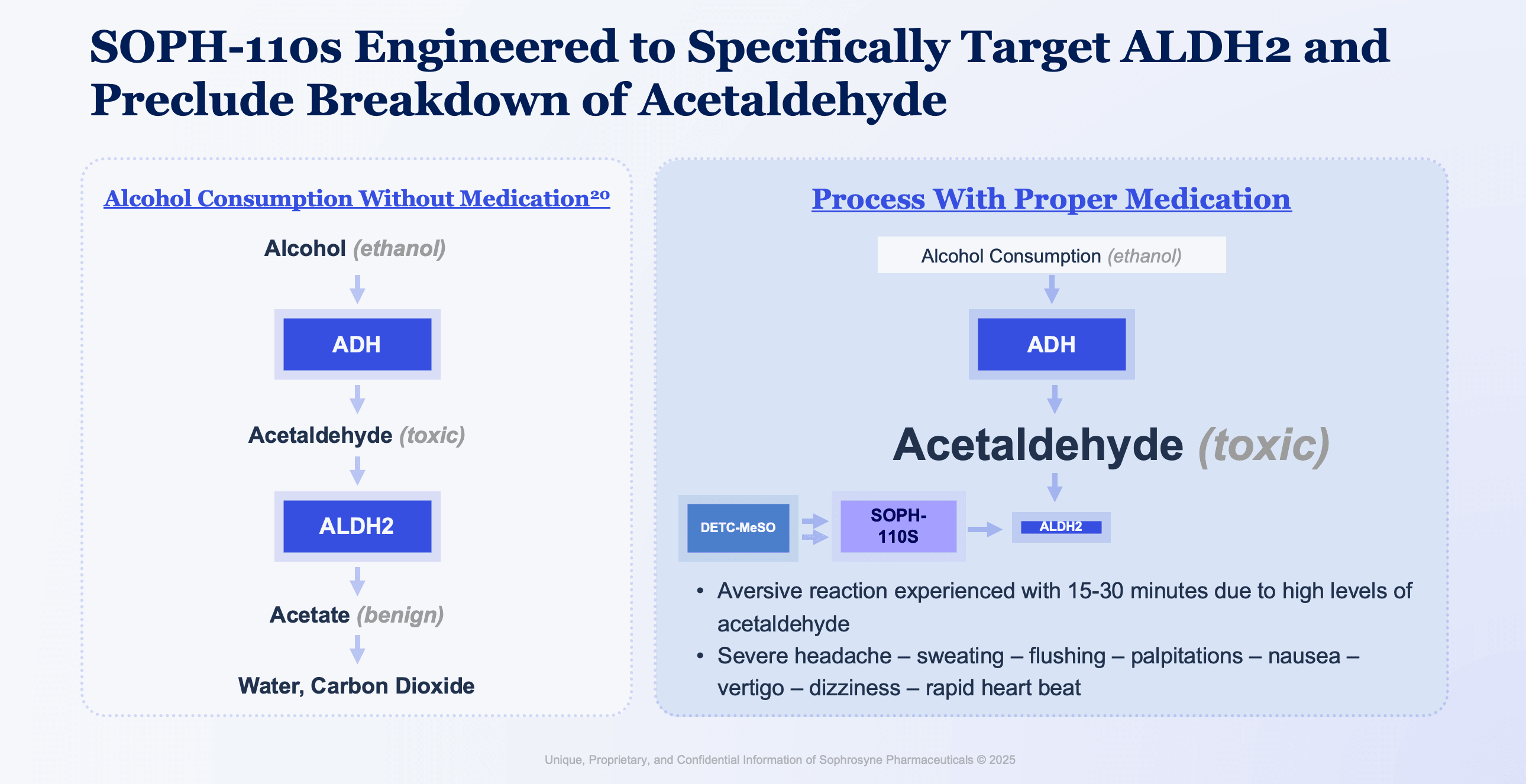 SOPH-110s Engineered to Specifically Target ALDH2 and Preclude Breakdown of Acetaldehyde flowchart