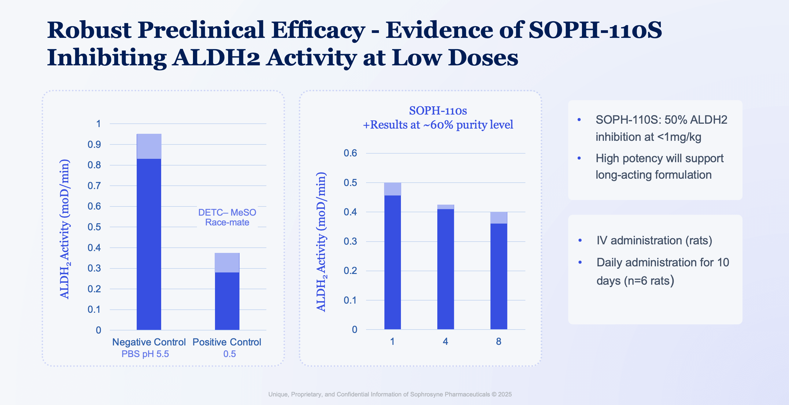 Robust Preclinical Efficacy - Evidence of SOPH-110S Inhibiting ALDH2 Activity at Low Doses