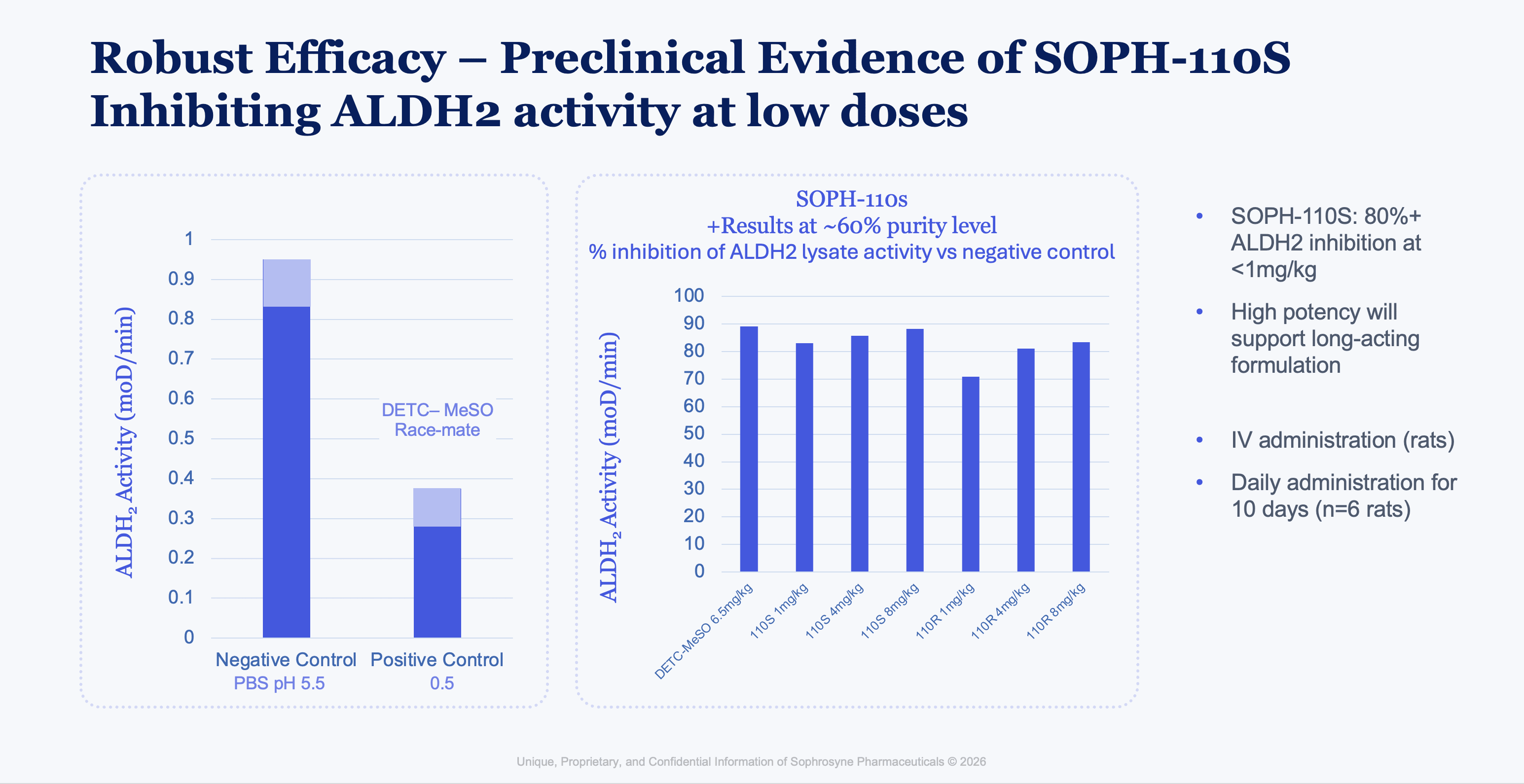 Robust Preclinical Efficacy - Evidence of SOPH-110S Inhibiting ALDH2 Activity at Low Doses