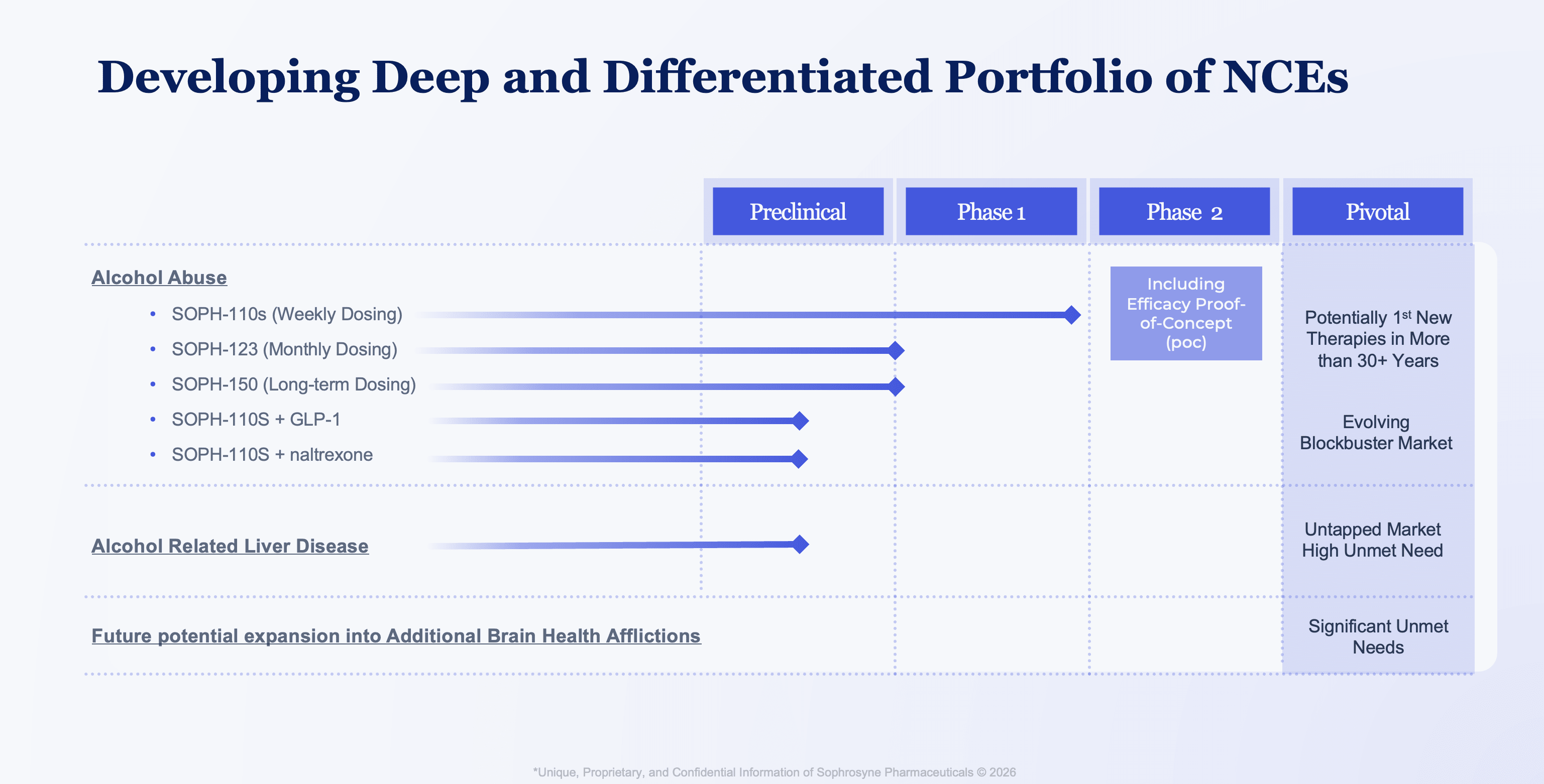 Presentation slide developing deep and comprehensive portfolio of NCEs and Other Innovative Solutions