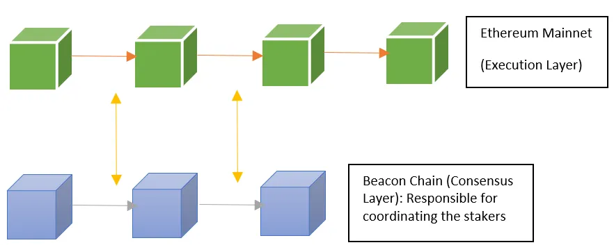 Fig.1 Consensus Layer and Execution Layer