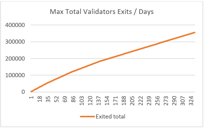 Fig.4 Maximum number of validators exits / days post Shanghai