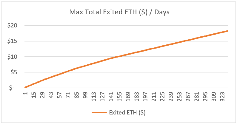 Fig.6 Maximum dollar notional of exited ETH / days post Shanghai