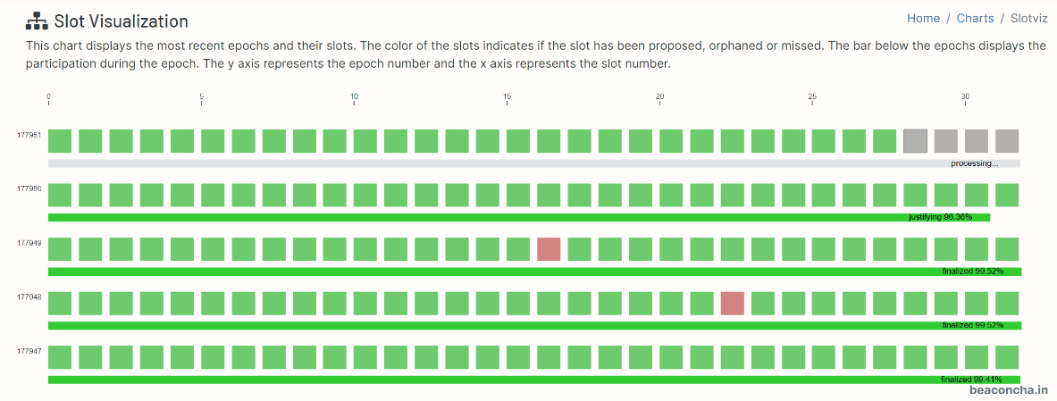 Fig.2 Beacon Chain slot visualizer https://beaconcha.in/charts/slotviz