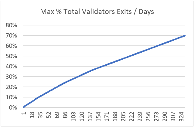 Fig.5 Maximum percentage of validators exits / days post Shanghai