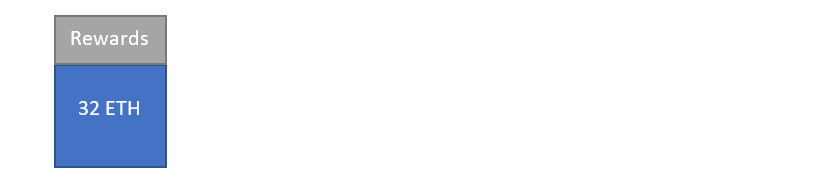 Fig.3 Validators ETH stakes in Consensus Layer