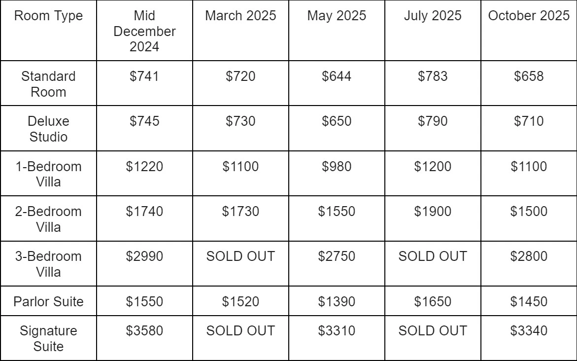 Disney Aulani Beach Resort room price table.webp
