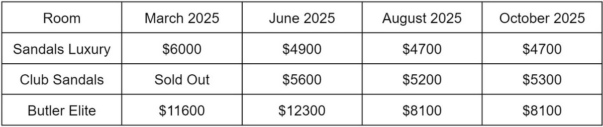 Sandals Halcyon Beach room table prices.webp