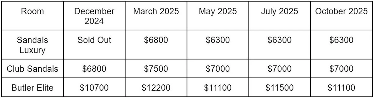Sandals Dunns River resort room price comparison table.webp
