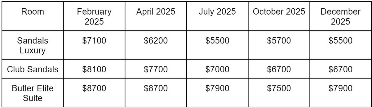 Sandals Montego Bay room prices.webp