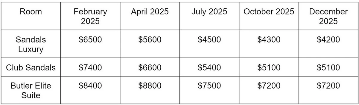 Sandals Negril room prices.webp