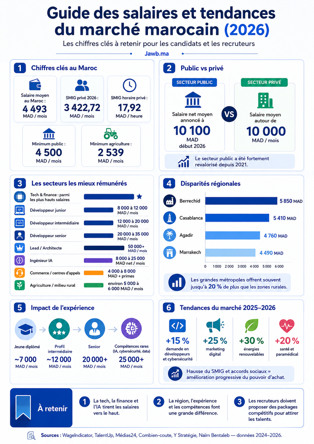 Statistiques du marche de l'emploi au Maroc 2026