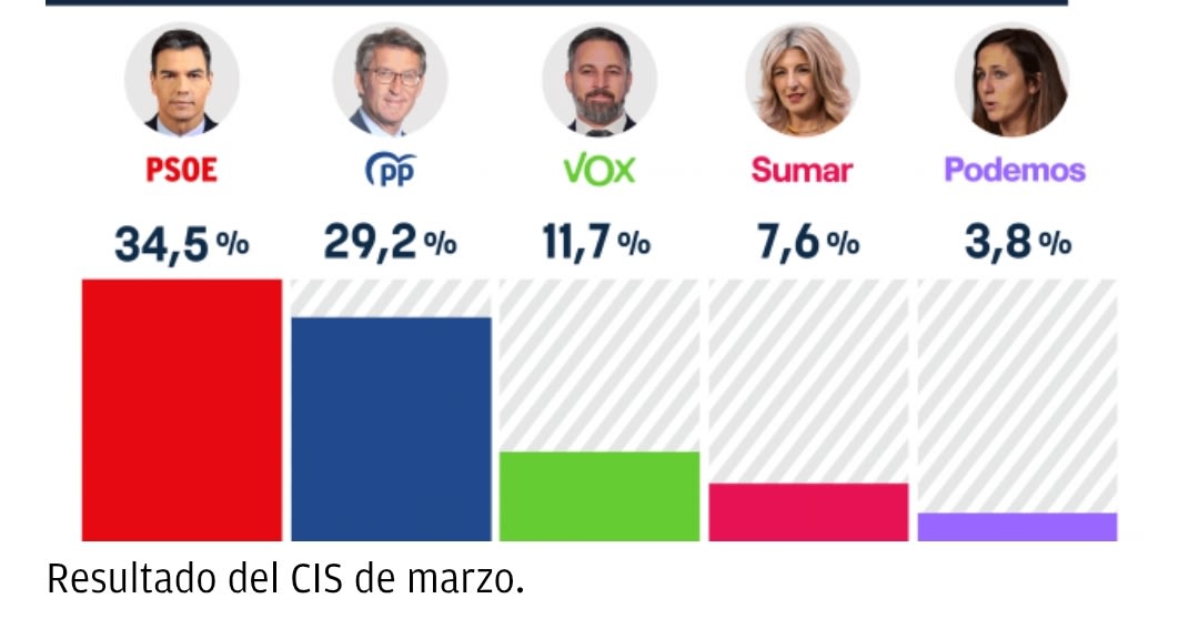 Tezanos no defrauda: el CIS blanquea al PSOE, hunde a Vox y salva a Yolanda Díaz