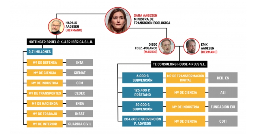 El botín de la familia Aagesen en ayudas del Gobierno supera los 3 millones de euros
