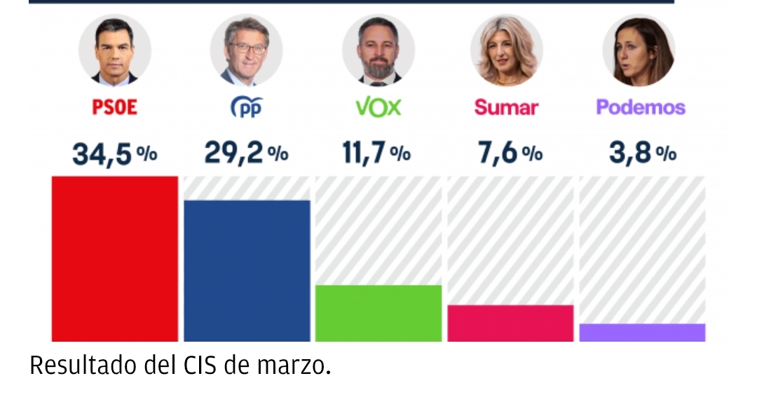 Tezanos no defrauda: el CIS blanquea al PSOE, hunde a Vox y salva a Yolanda Díaz