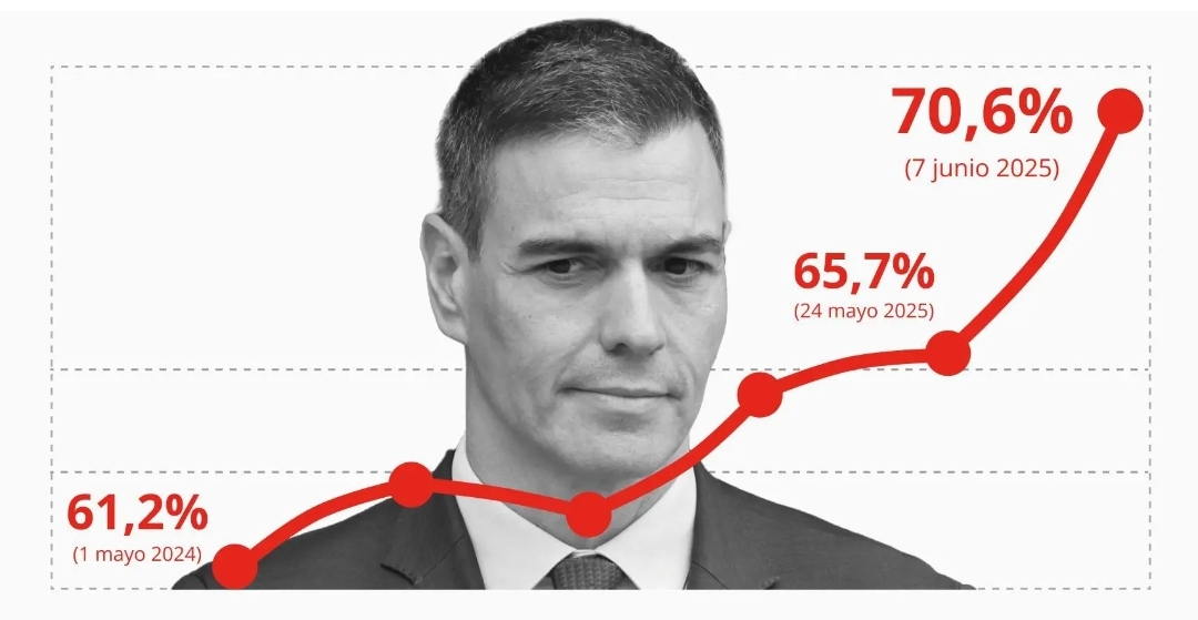 La demanda de elecciones "cuanto antes" se dispara al 70,6% tras subir cinco puntos en sólo dos semanas