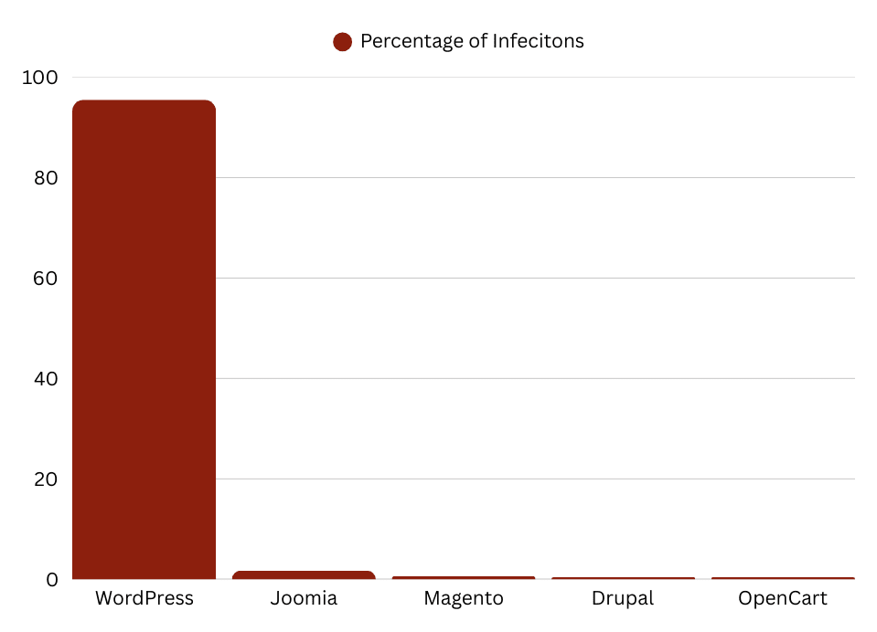 Graph of market share of cms infections