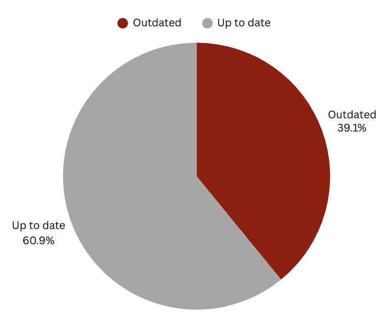 Graph of infections based on updated and out of date software