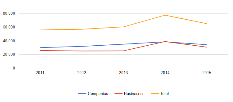 singapore 5-year company incorporation trend