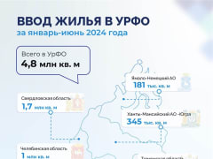 За полгода в УрФО введено 4,8 млн квадратных метров жилья