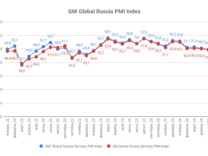 Индекс деловой активности ГлобалМедиа PMI, май 2024