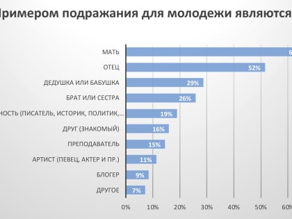 Исследование «Ценности молодежи. Семья и общество»