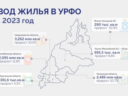 В 2023 году в УрФО введено 9,4 млн квадратных метров жилья