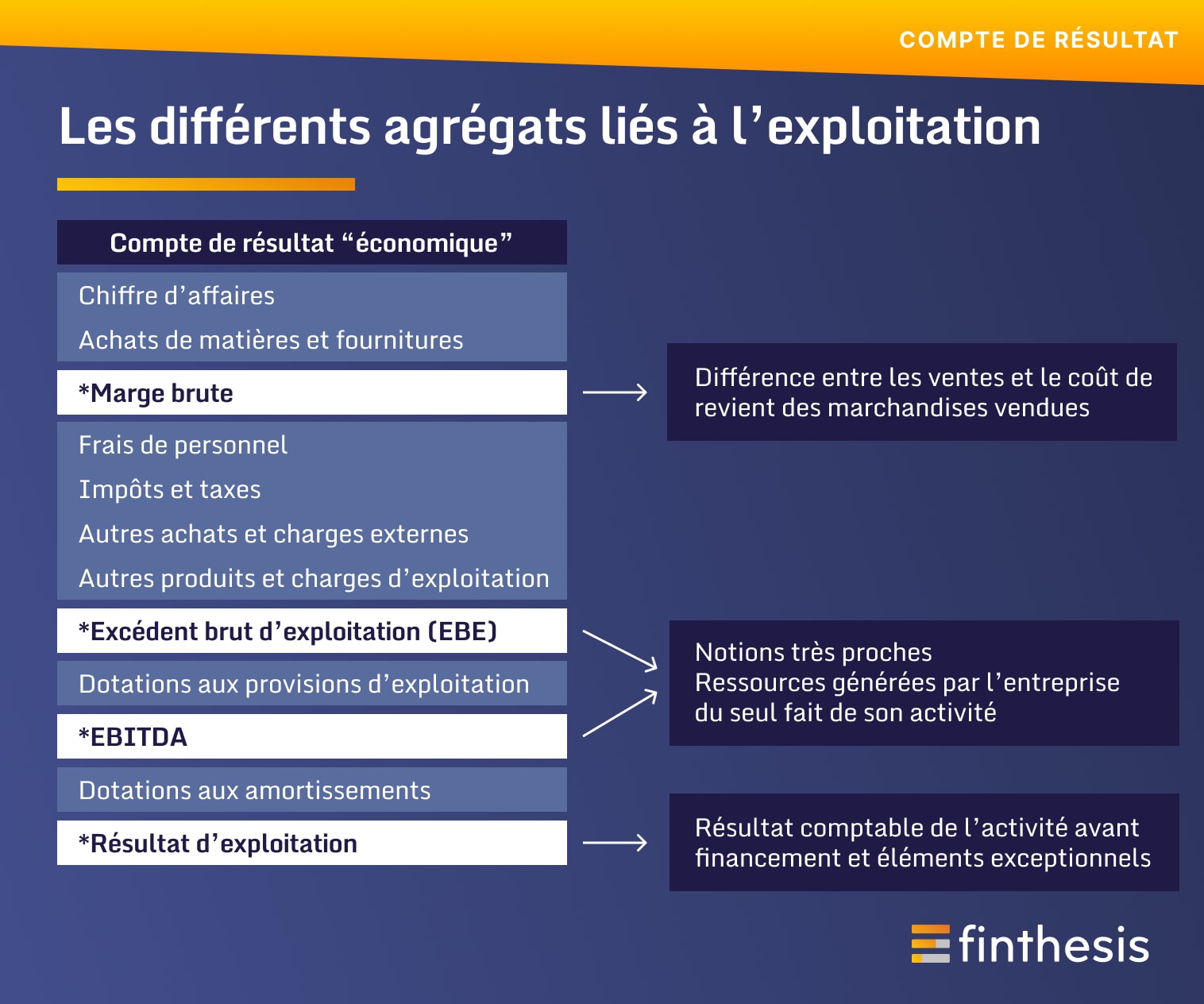 agrégats liés à l'exploitation