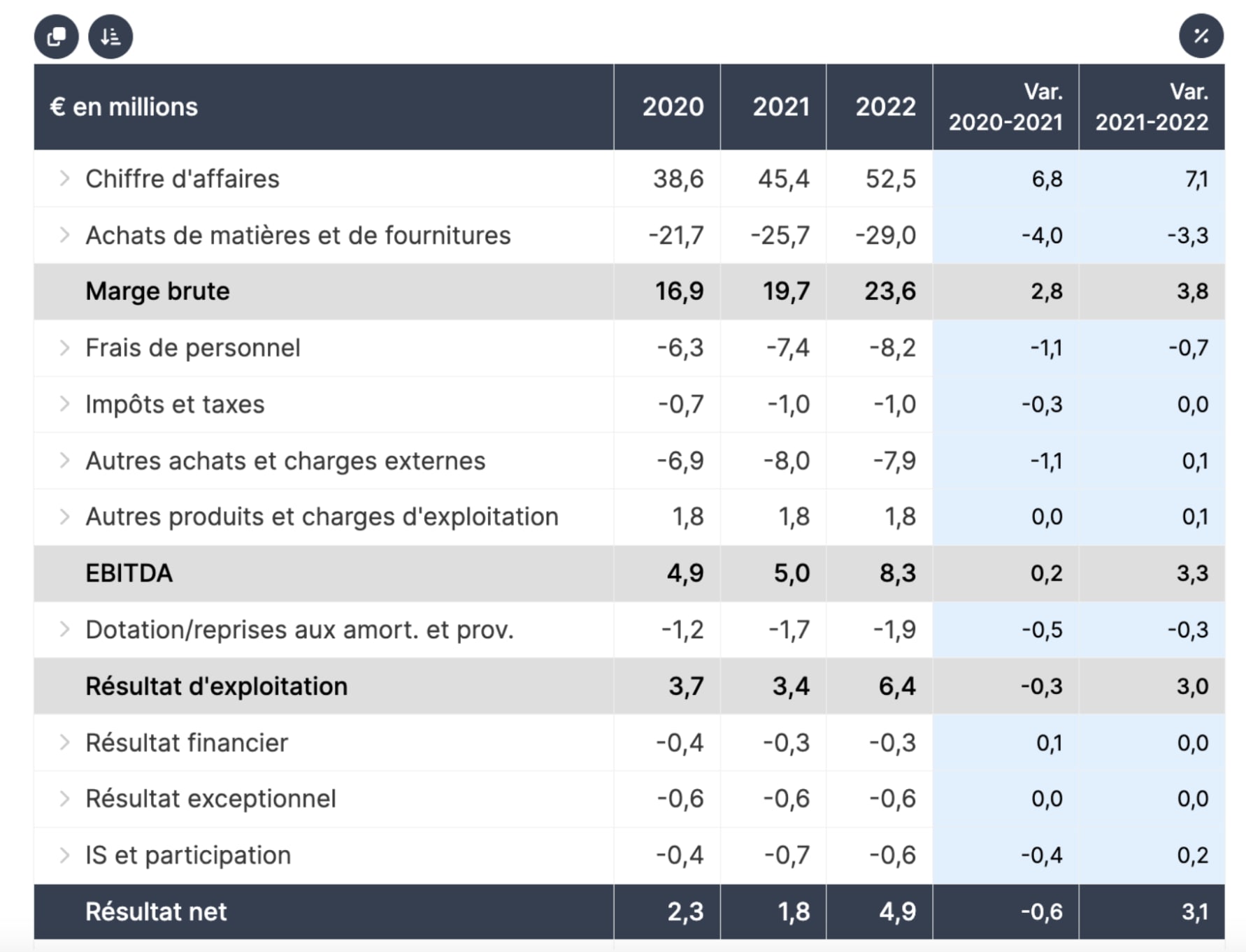 compte de résultat
