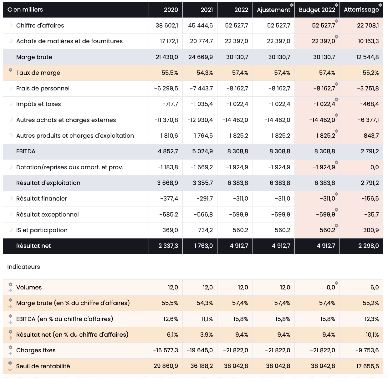 Budget