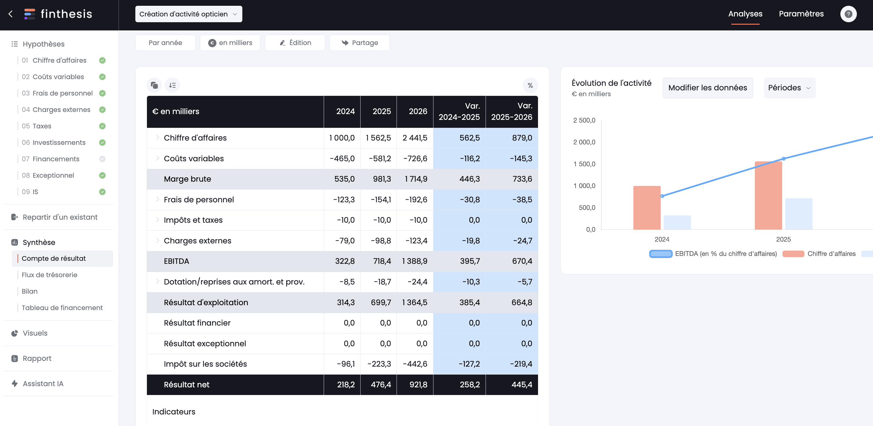 Compte de résultats