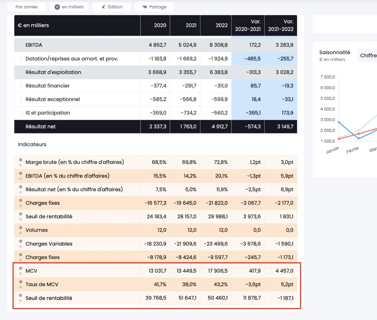 lignes de kpis