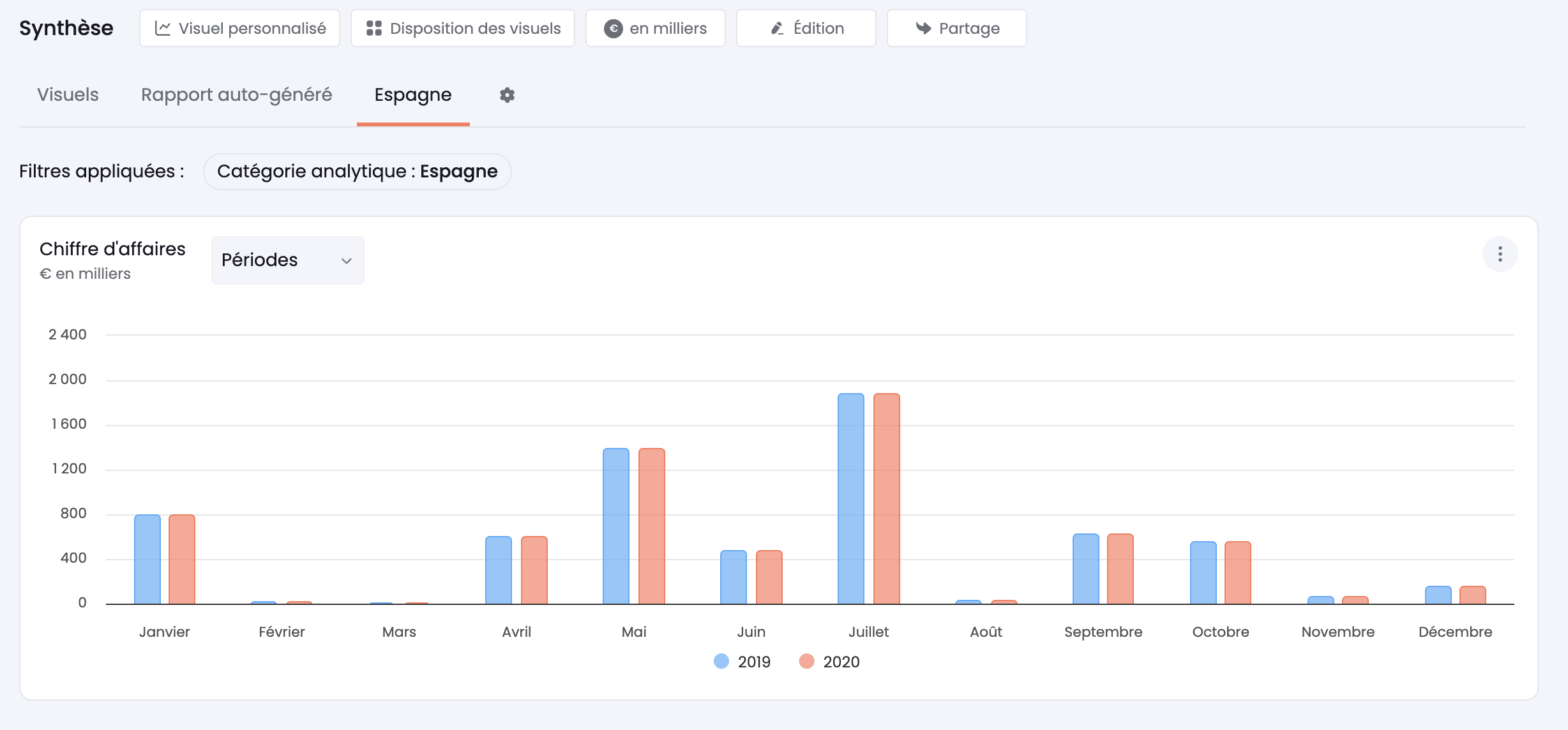 analyse financière par axe analytique